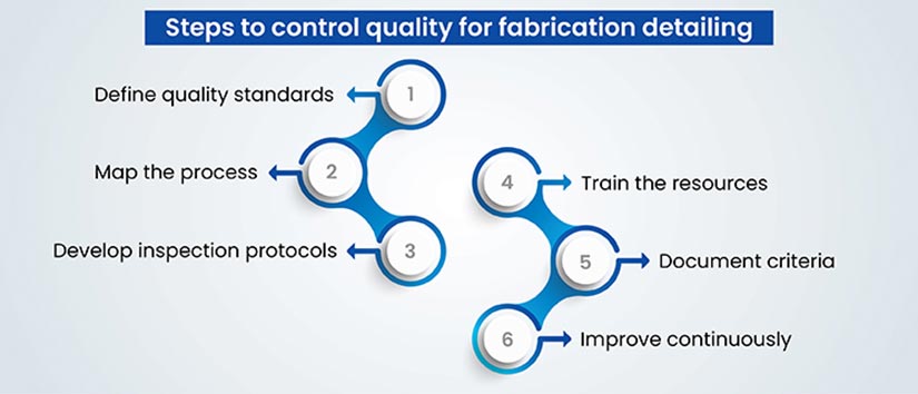 Steps to develop a quality control plan for sheet metal fabrication detailing