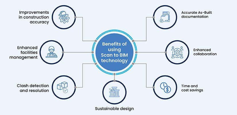 Benefits of using Scan to BIM technology