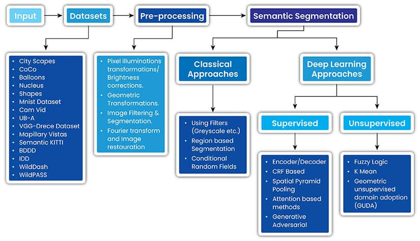 Annotating Images for Semantic Segmentation Using Deep Learning - The Workflow