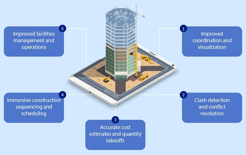 Top 5 benefits of architectural BIM modeling